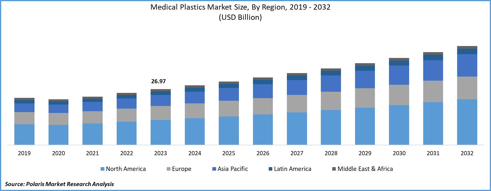 Medical Plastics Market Size